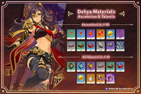 Genshin Impact Dehya materials: Ascension and Talent